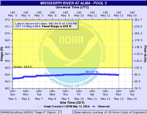 Mississippi River at Alma - Pool 5