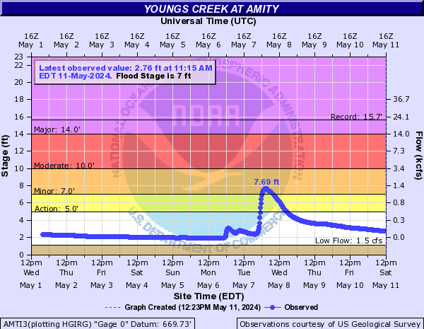 Youngs Creek at Amity