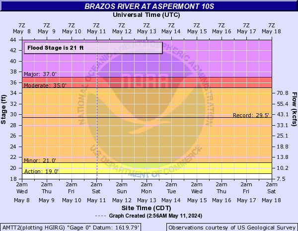 Brazos River at Aspermont 10S