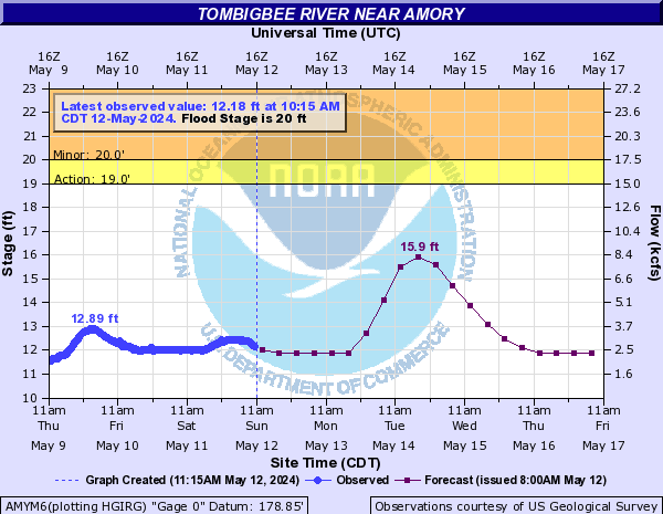 Tombigbee River near Amory