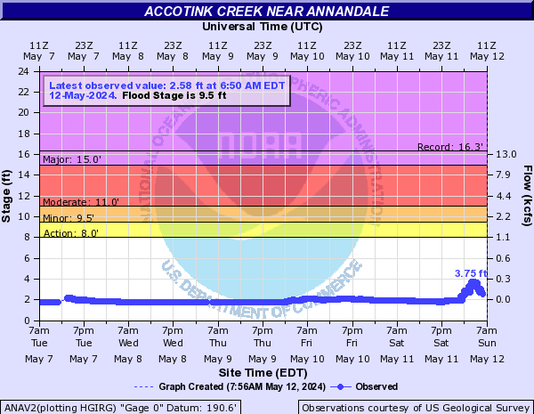 Accotink Creek near Annandale