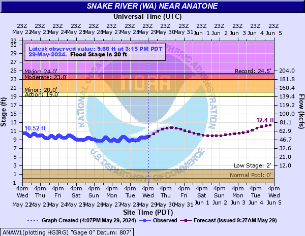 Snake River (WA) near Anatone
