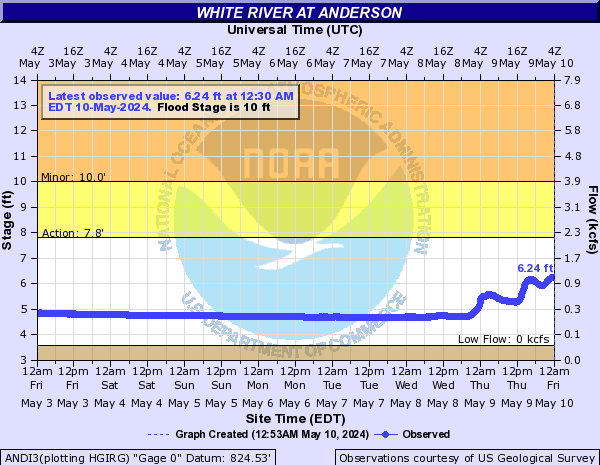 White River (IN) at Anderson