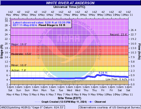 White River (IN) at Anderson