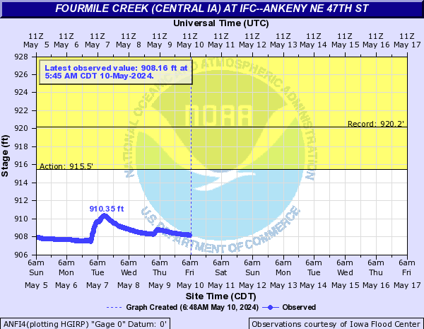 Fourmile Creek (Central IA) at IFC--Ankeny NE 47th St