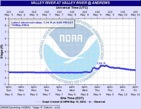 Valley River at Valley River @ Andrews