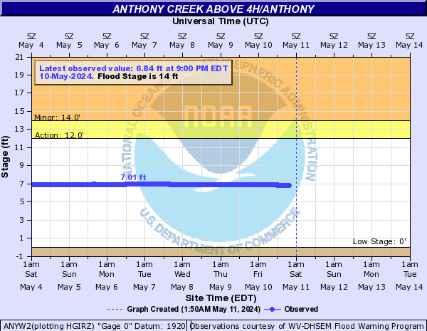 Anthony Creek above 4h/Anthony