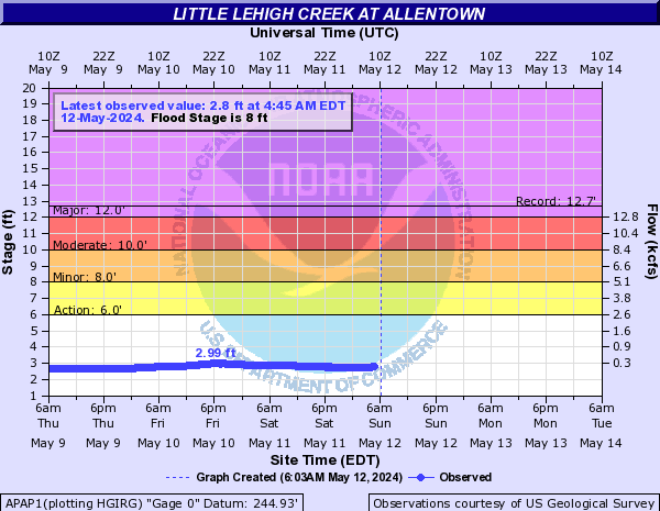 Little Lehigh Creek at Allentown