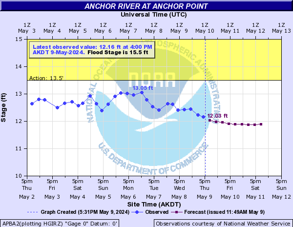 Anchor River at Anchor Point