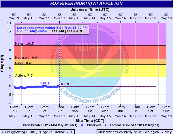 Fox River (North) at Appleton