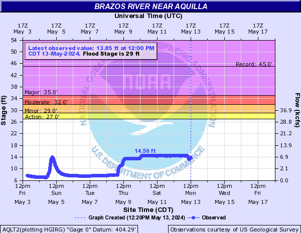Brazos River near Aquilla