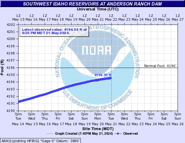 Southwest Idaho Reservoirs at Anderson Ranch Dam
