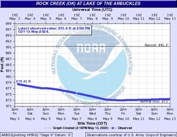 Rock Creek (OK) at Lake of the Arbuckles