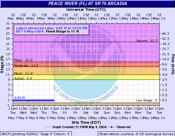 Peace River (FL) at SR 70 Arcadia