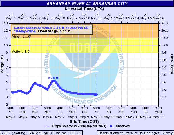 Arkansas River at Arkansas City