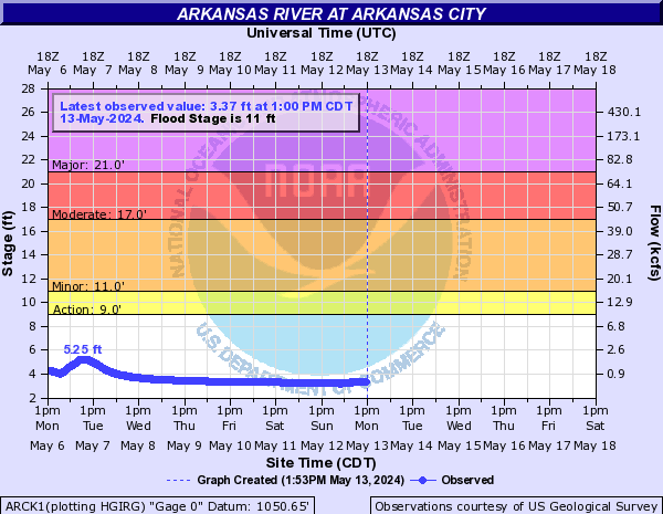 Arkansas River at Arkansas City