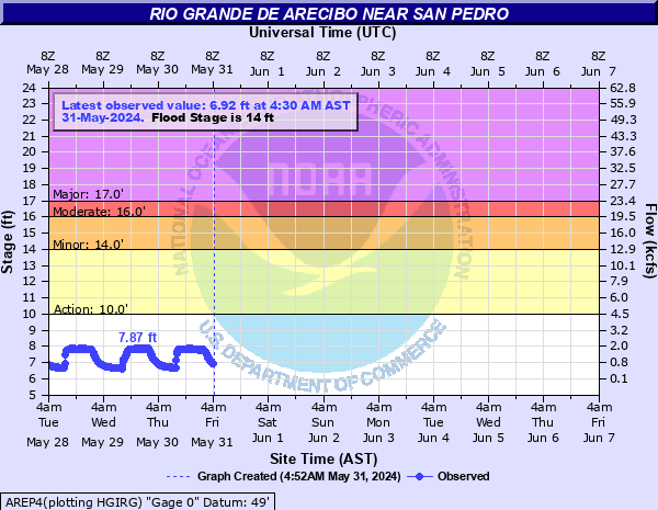 Rio Grande De Arecibo near San Pedro