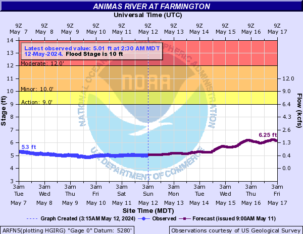 Animas River at Farmington