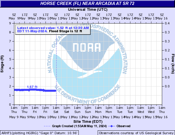 Water Levels of Horse Creek