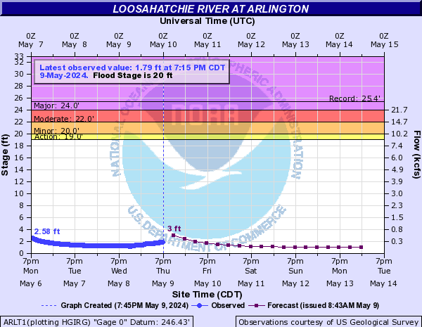 Loosahatchie River at Arlington