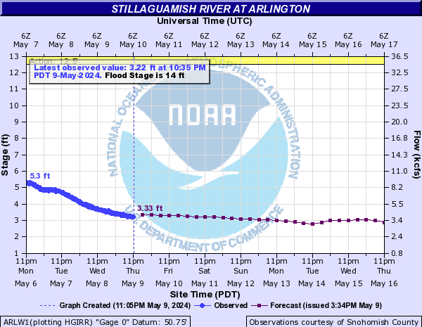 Stillaguamish River at Arlington