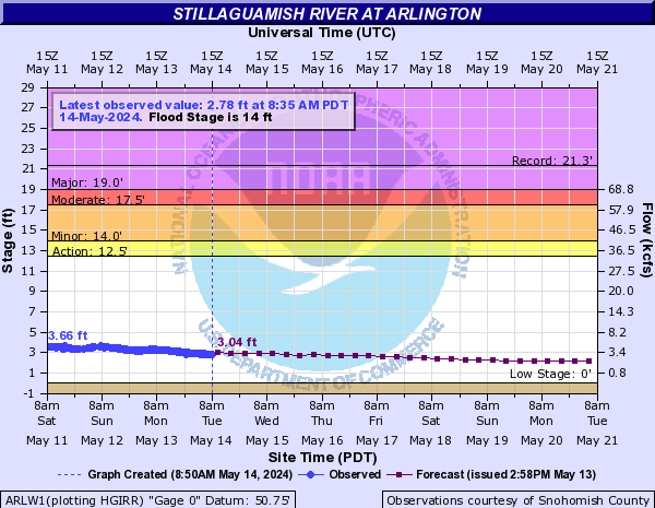 Stillaguamish River at Arlington