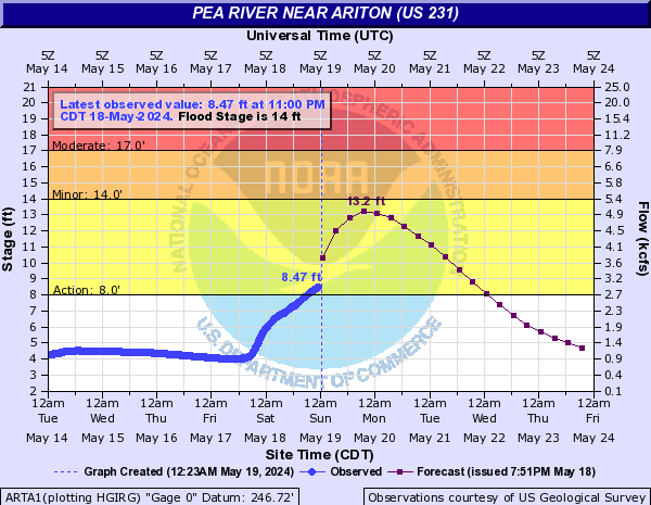 Pea River near Ariton (US 231)