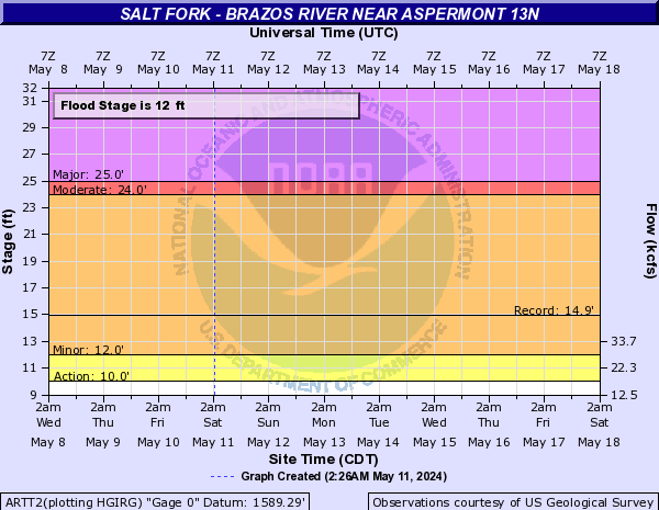 Salt Fork - Brazos River near Aspermont 13N