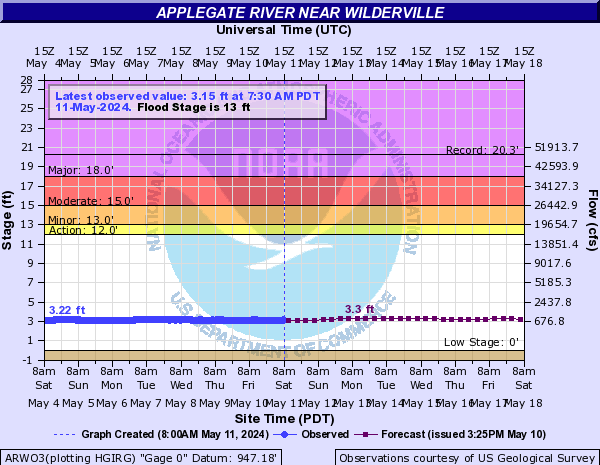 Applegate River near Wilderville
