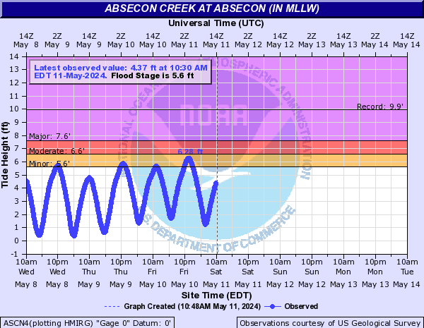 Absecon Creek at Absecon (IN MLLW)