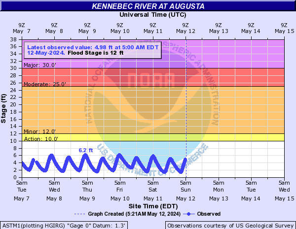 Kennebec River at Augusta