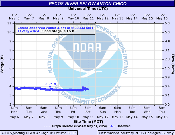 Pecos River below Anton Chico
