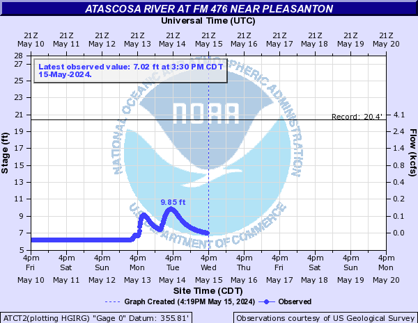 Atascosa River at FM 476 near Pleasanton