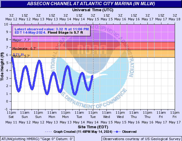 Absecon Channel at Atlantic City Marina (IN MLLW)