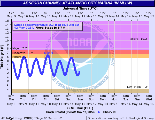 Absecon Channel at Atlantic City Marina (IN MLLW)