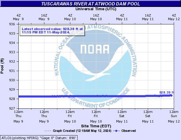 Tuscarawas River at Atwood Dam Pool