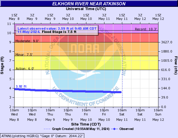 Elkhorn River near Atkinson