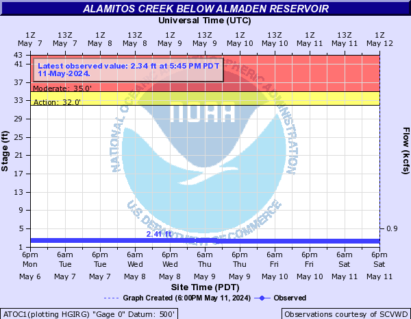 Alamitos Creek below Almaden Reservoir