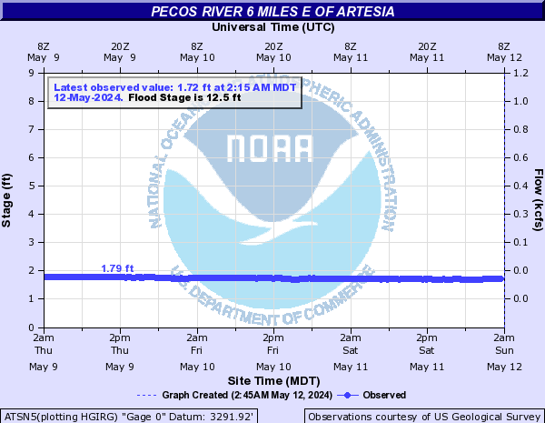 Pecos River 6 miles E of Artesia