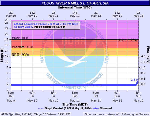 Pecos River other Artesia