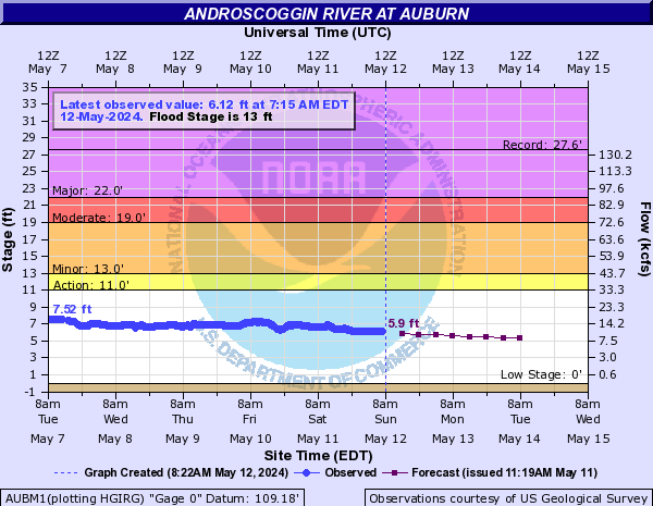 Androscoggin River at Auburn
