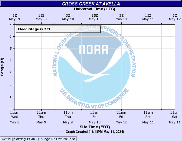 Cross Creek at Avella