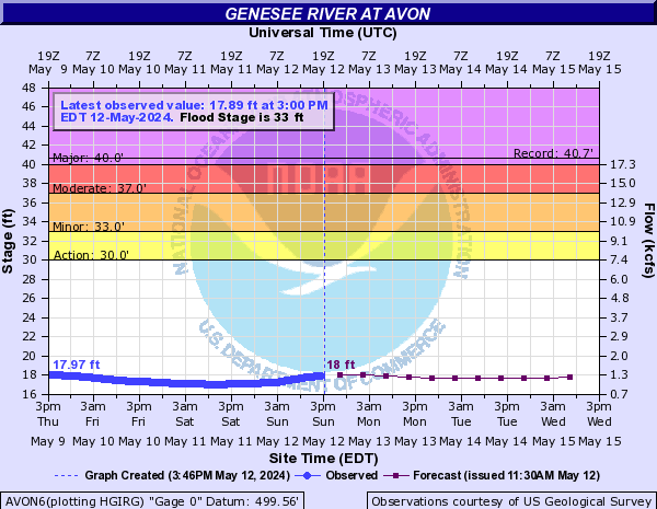 Genesee River at Avon