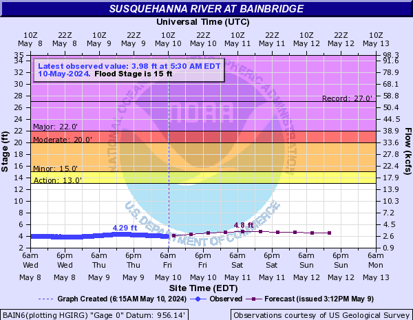 Susquehanna River at Bainbridge