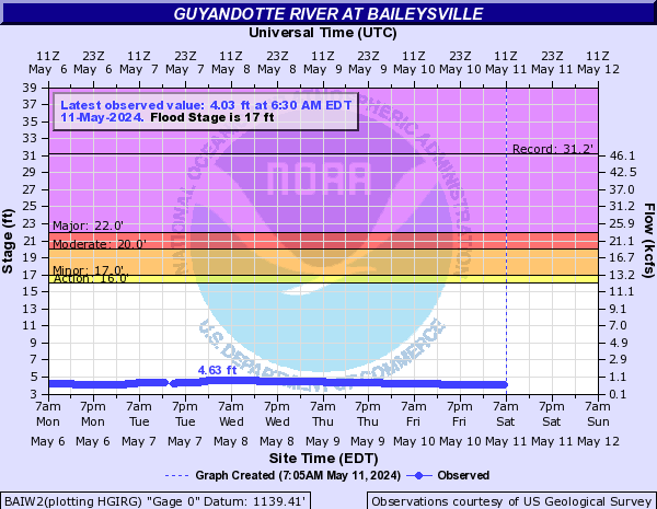 Guyandotte River at Baileysville