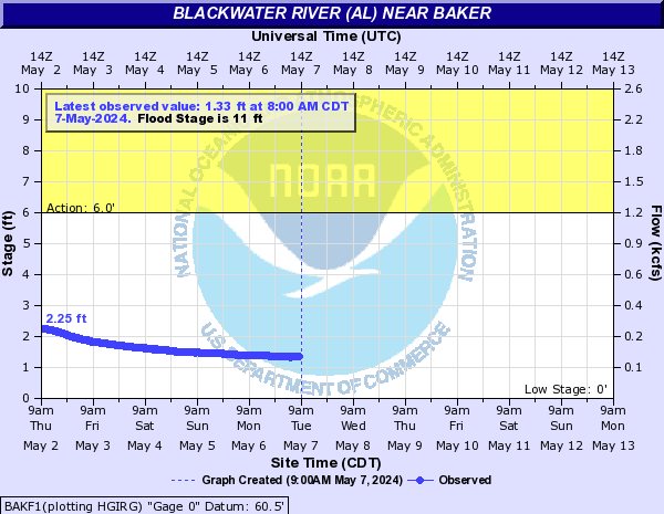 Tide Gauge for Black Water River near Baker, FL