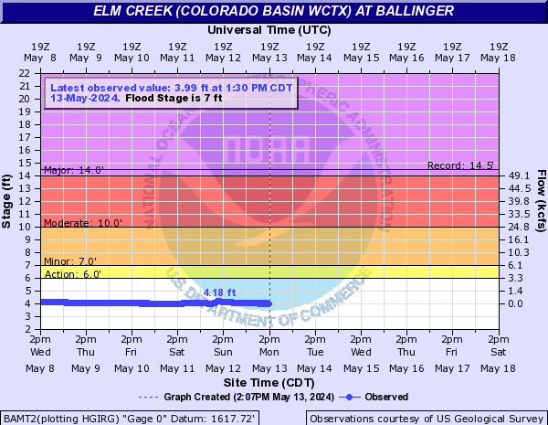 Elm Creek (Colorado Basin WCTX) at Ballinger