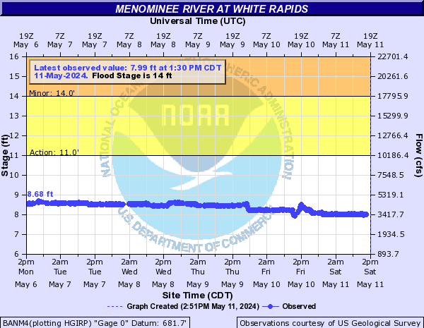 Menominee River at White Rapids