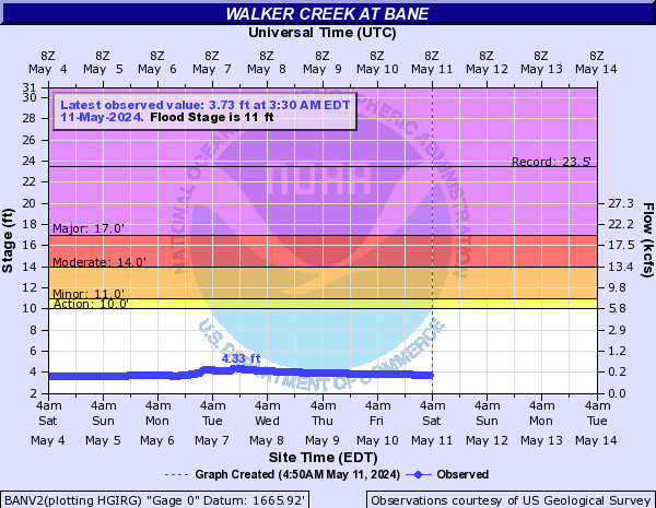 Walker Creek at Bane