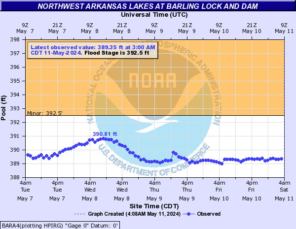Northwest Arkansas Lakes at Barling Lock and Dam
